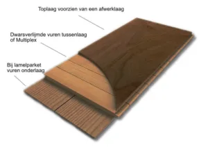 De opbouw van lamelparket en multiplanken van vloer utrecht